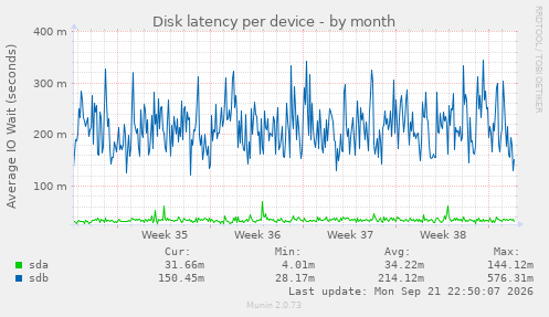 Disk latency per device