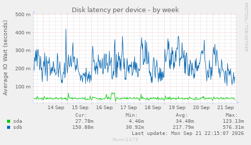 Disk latency per device