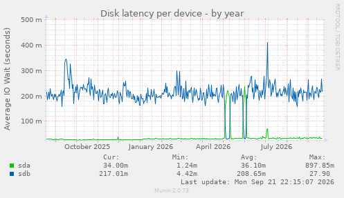 Disk latency per device