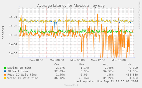Average latency for /dev/sda