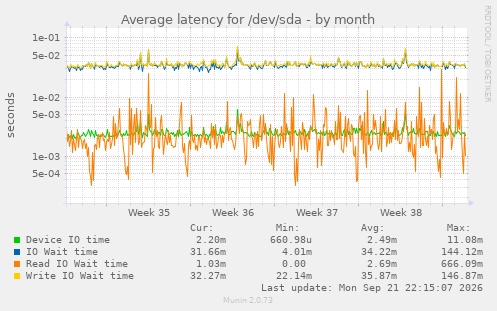 Average latency for /dev/sda