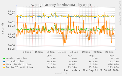 Average latency for /dev/sda