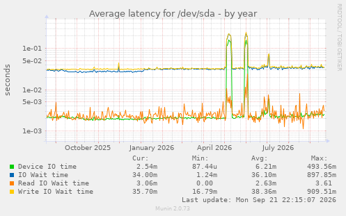 Average latency for /dev/sda