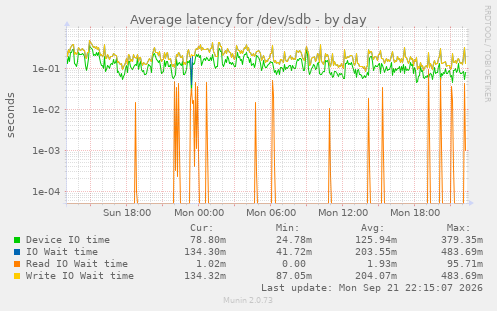 Average latency for /dev/sdb