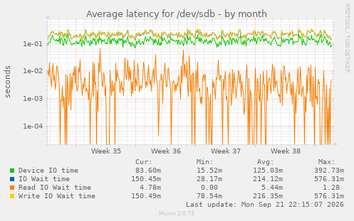 Average latency for /dev/sdb