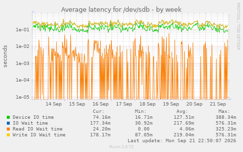 Average latency for /dev/sdb