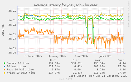 Average latency for /dev/sdb
