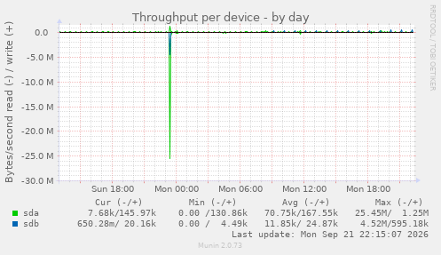 Throughput per device