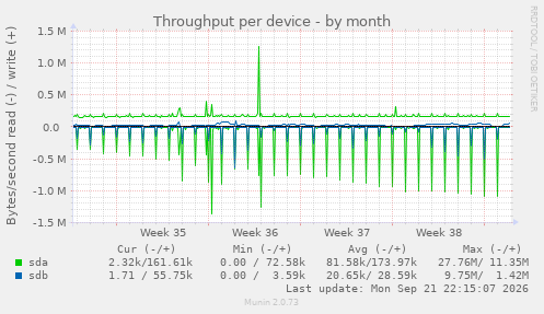 Throughput per device