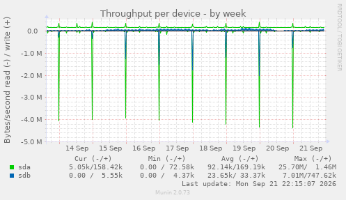 Throughput per device
