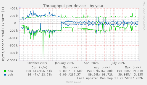 Throughput per device