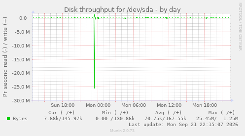 Disk throughput for /dev/sda