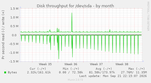 Disk throughput for /dev/sda