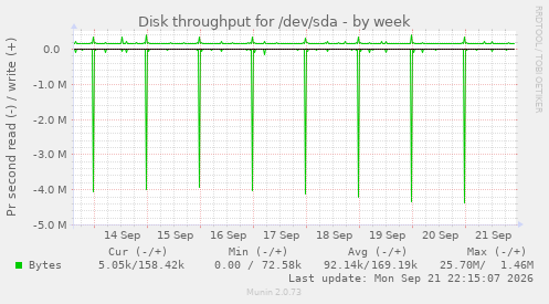 Disk throughput for /dev/sda