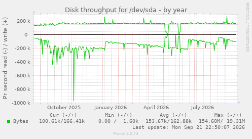 Disk throughput for /dev/sda