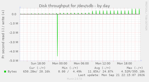 Disk throughput for /dev/sdb