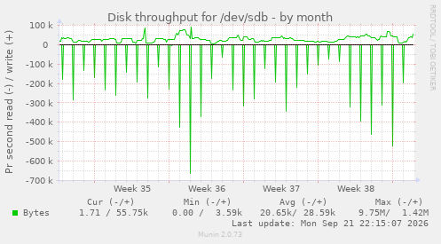 Disk throughput for /dev/sdb