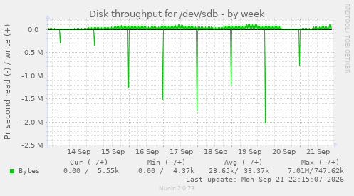 Disk throughput for /dev/sdb