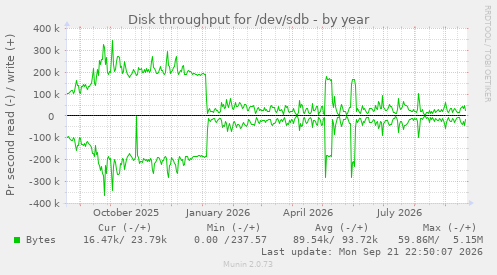 Disk throughput for /dev/sdb