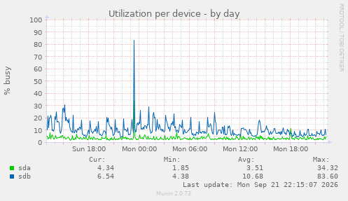 Utilization per device