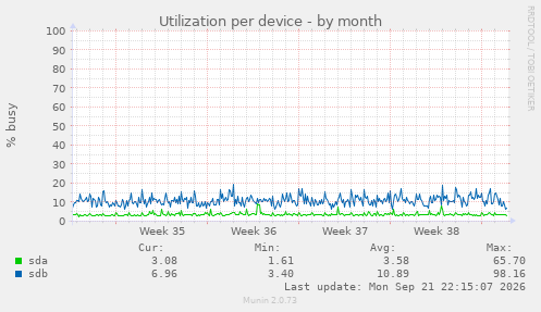 Utilization per device