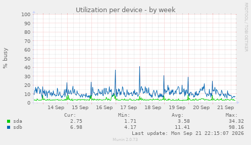 Utilization per device