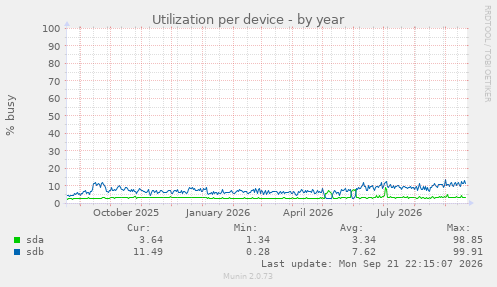 Utilization per device