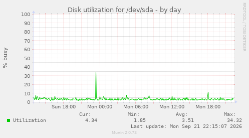 Disk utilization for /dev/sda