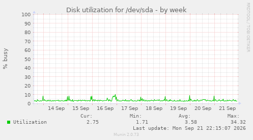 Disk utilization for /dev/sda