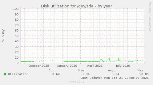 Disk utilization for /dev/sda