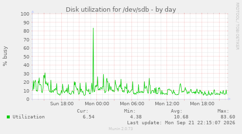Disk utilization for /dev/sdb