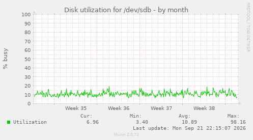 Disk utilization for /dev/sdb