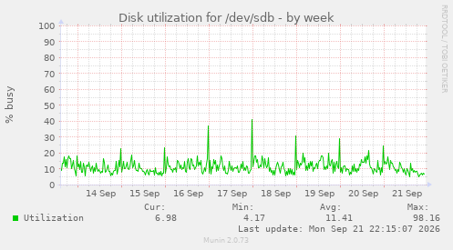 Disk utilization for /dev/sdb