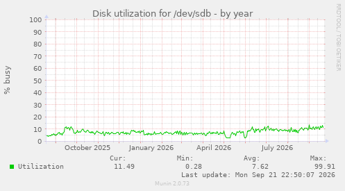 Disk utilization for /dev/sdb