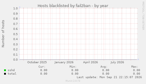 Hosts blacklisted by fail2ban