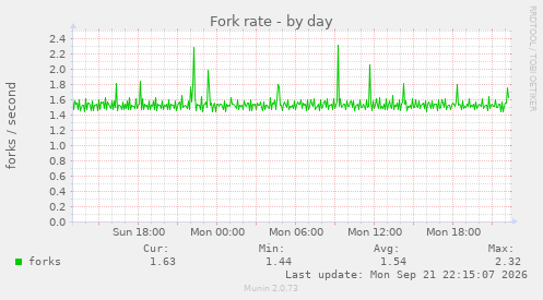 Fork rate