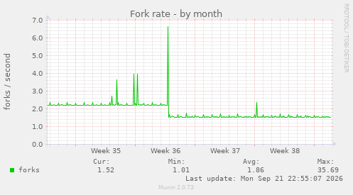 Fork rate