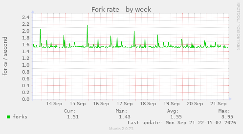 Fork rate