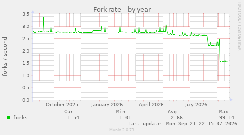 Fork rate