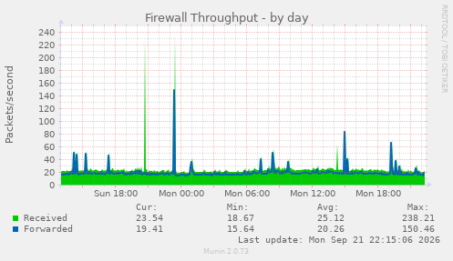 Firewall Throughput