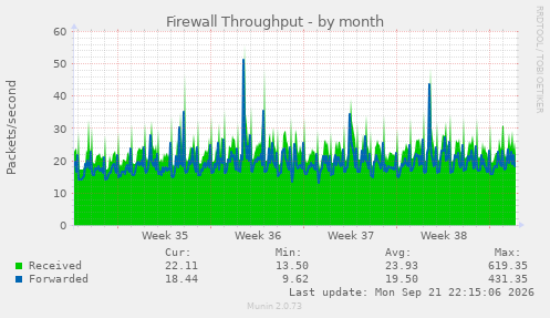 Firewall Throughput