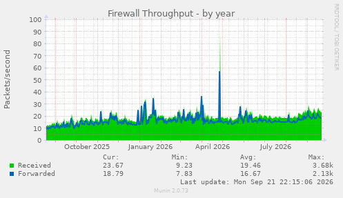 Firewall Throughput