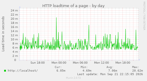 HTTP loadtime of a page
