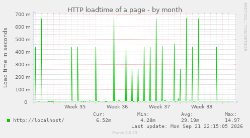 HTTP loadtime of a page