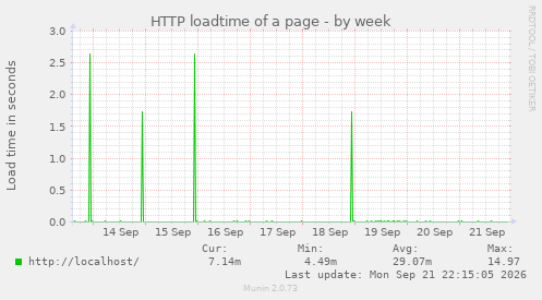 HTTP loadtime of a page
