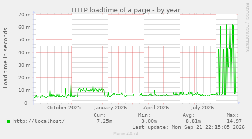 HTTP loadtime of a page