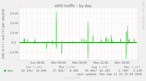 eth0 traffic