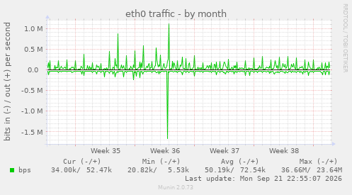 eth0 traffic