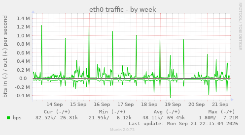 eth0 traffic