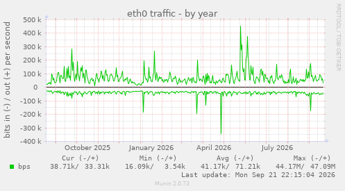 eth0 traffic